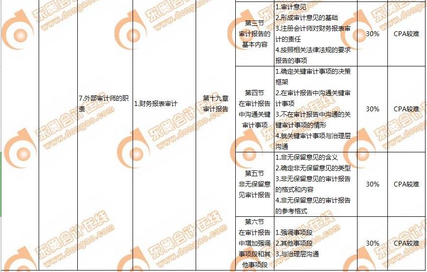  CMA的P1科目與CPA的