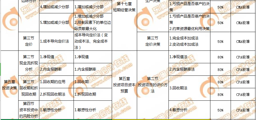 CMA與CPA的關(guān)聯(lián)