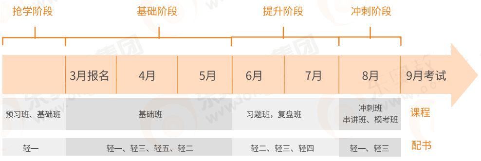中級會計備考時間規(guī)劃