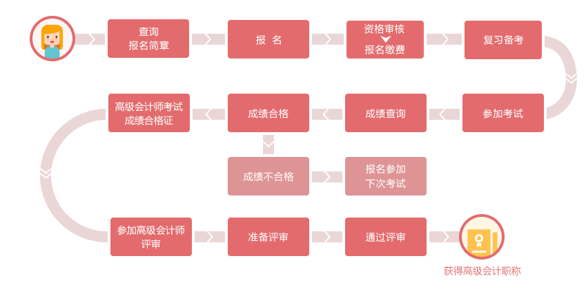 高級會計取證全流程揭秘