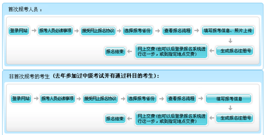 報名流程