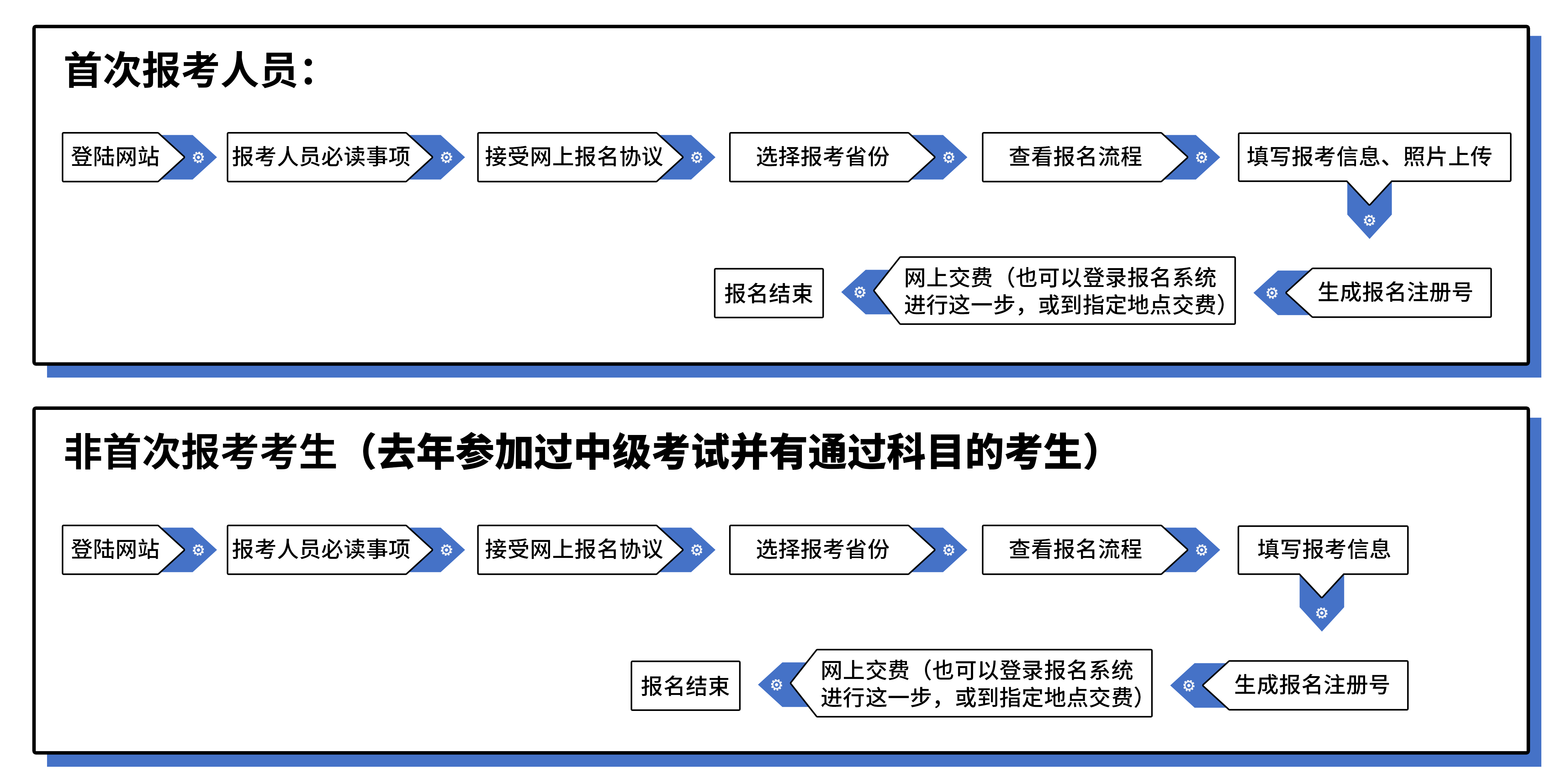 中級會計(jì)報(bào)名流程