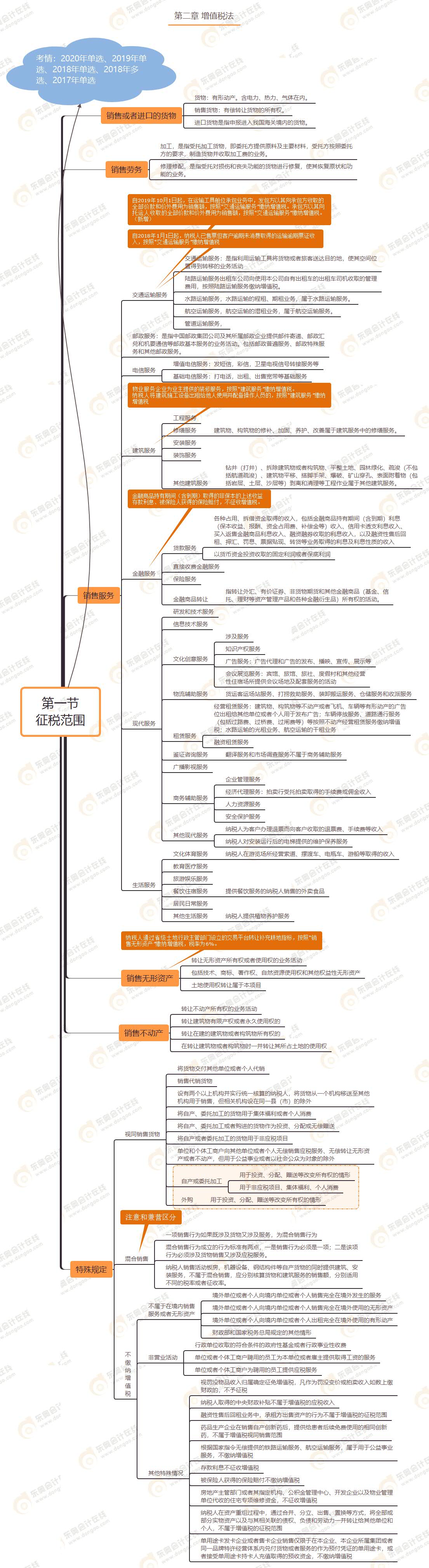 第一節(jié) 征稅范圍