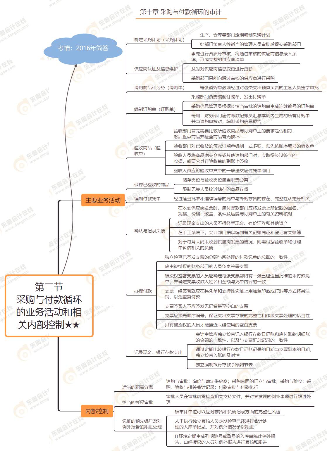 第二節(jié) 采購(gòu)與付款循環(huán)的業(yè)務(wù)活動(dòng)和相關(guān)內(nèi)部控制★★