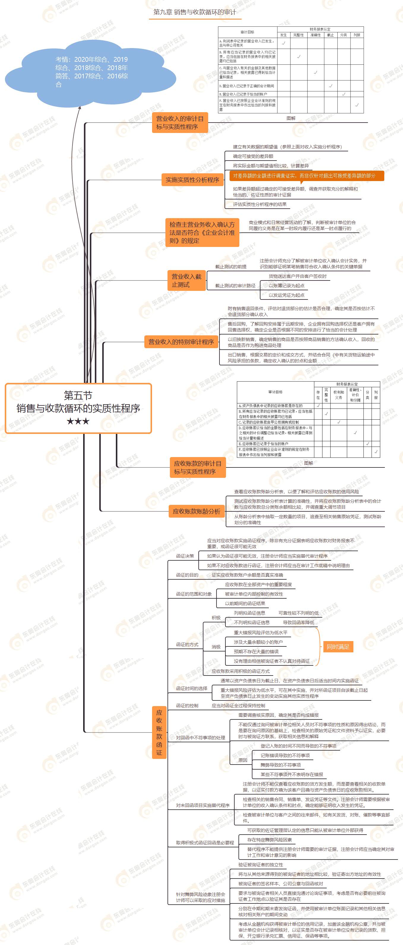 第五節(jié) 銷售與收款循環(huán)的實(shí)質(zhì)性程序★★★