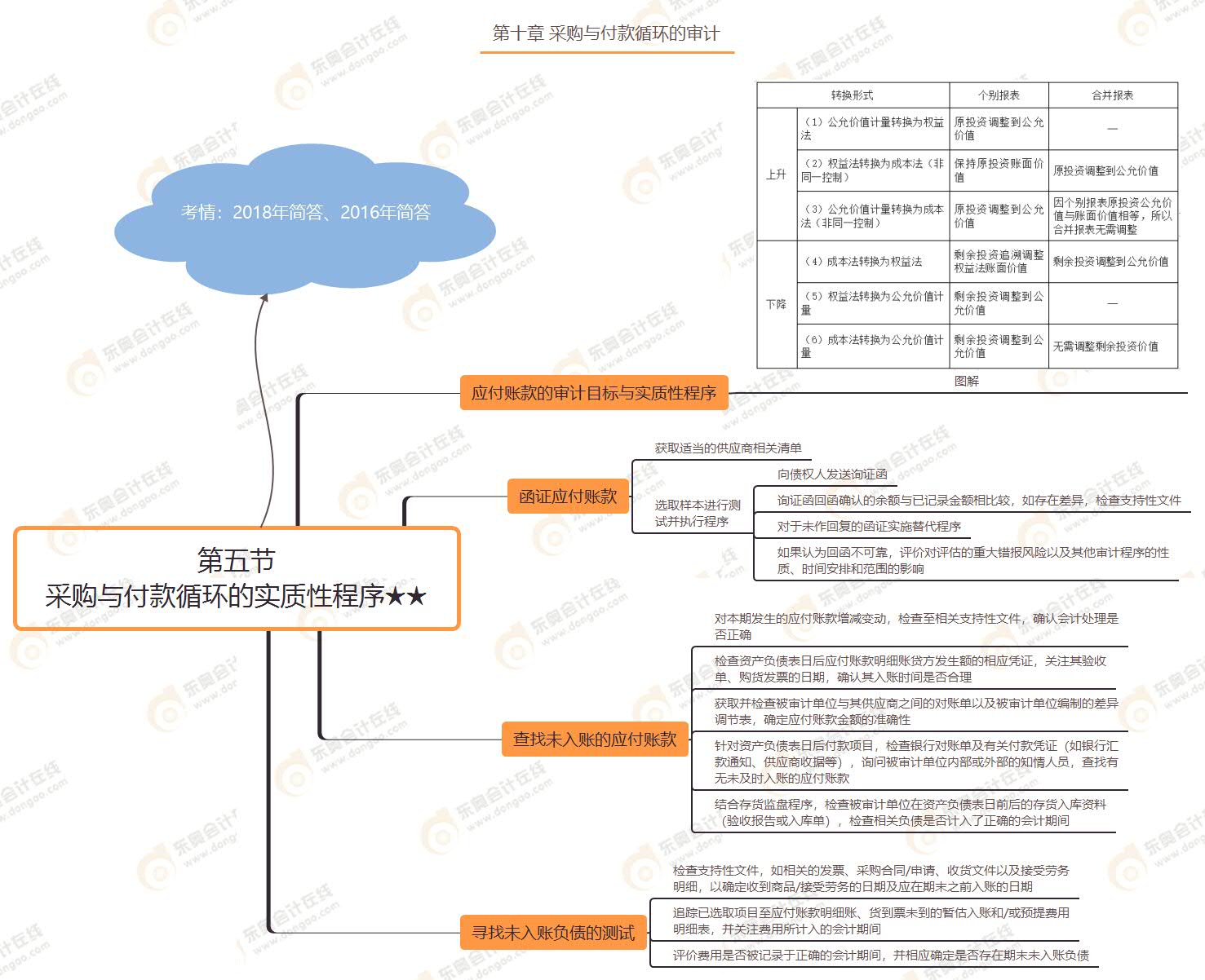 第五節(jié) 采購與付款循環(huán)的實(shí)質(zhì)性程序★★