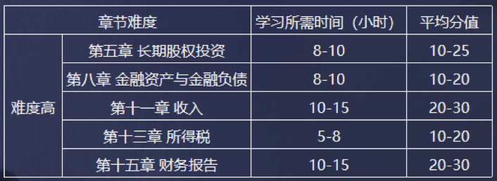 《中級會計實務》難度高的章節(jié)