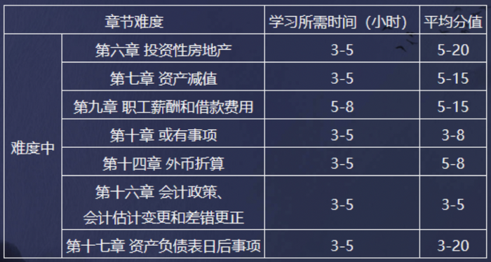中級會計難度中等的章節(jié)