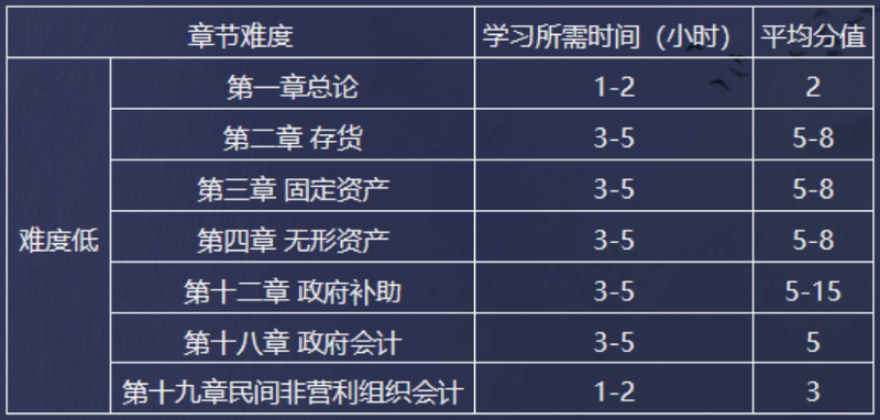 中級會計實務難度低的章節(jié)
