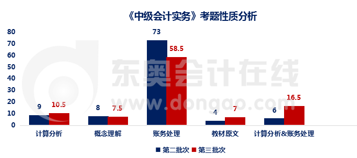考題性質(zhì)分析