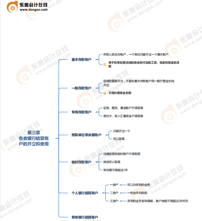 第三章支付結(jié)算法律制度-思維導圖
