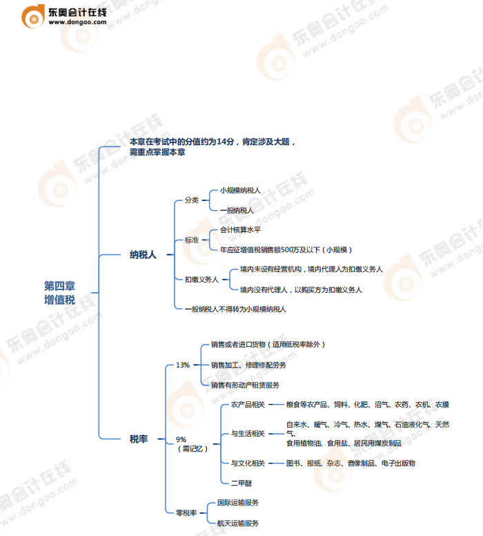 第四章增值稅、消費(fèi)稅法律制度-思維導(dǎo)圖