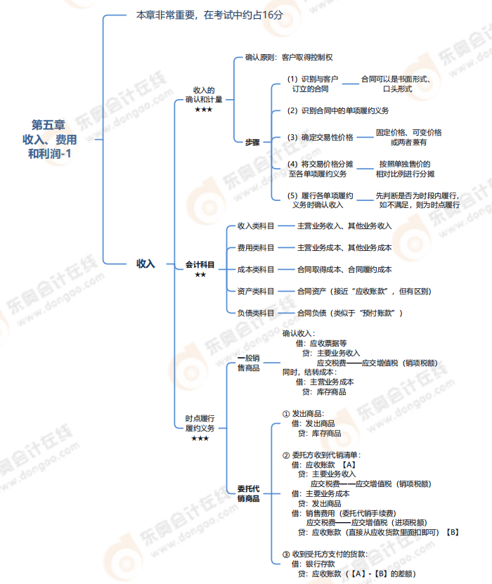 第五章收入、費(fèi)用和利潤-思維導(dǎo)圖