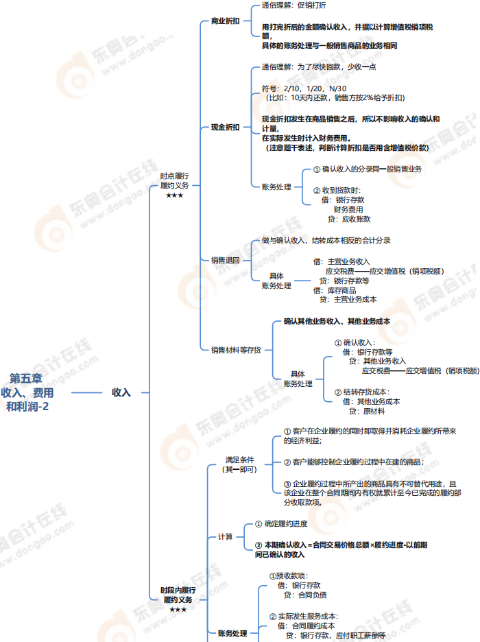 第五章收入、費(fèi)用和利潤-思維導(dǎo)圖