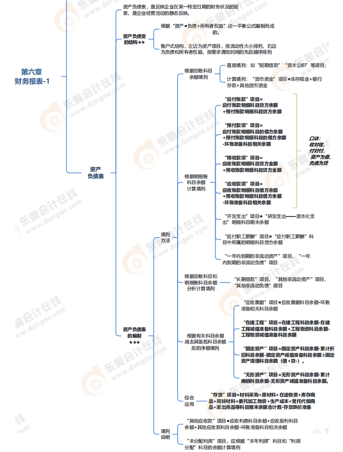 第六章財(cái)務(wù)報(bào)表-思維導(dǎo)圖