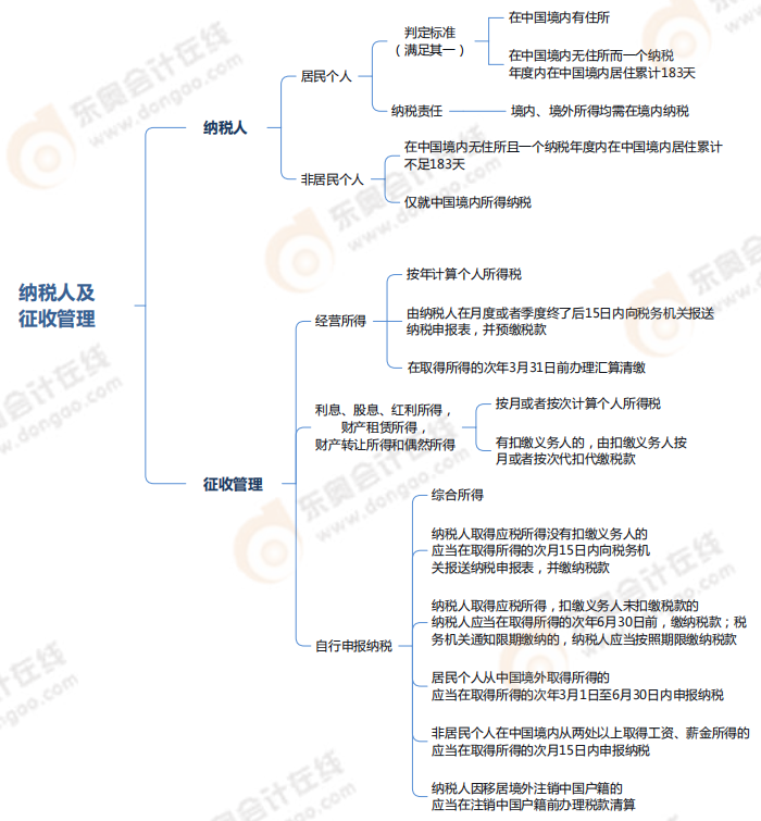 企業(yè)所得稅、個人所得稅法律制度