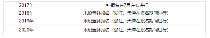 中級補報名時間