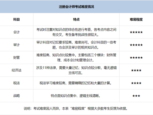 注冊會(huì)計(jì)師考試有多難