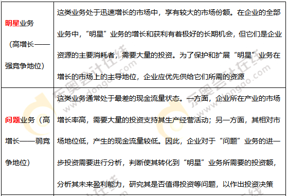 波士頓矩陣_2021年《高級會計實務(wù)》高頻考點