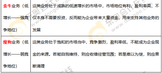 波士頓矩陣_2021年《高級會計實務(wù)》高頻考點