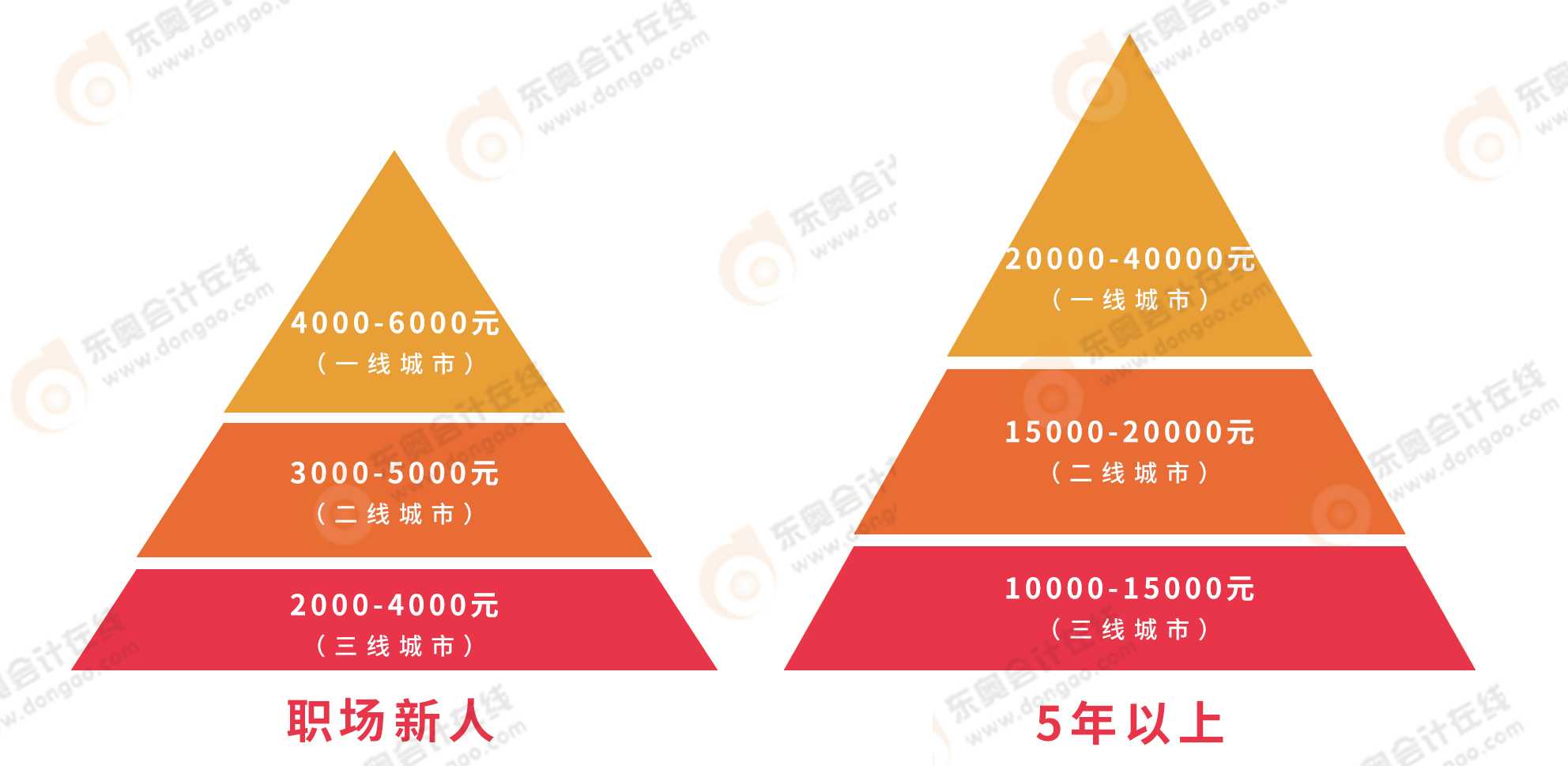 后悔！?。】纪砹耍∥译x職業(yè)天花板只差一個cpa