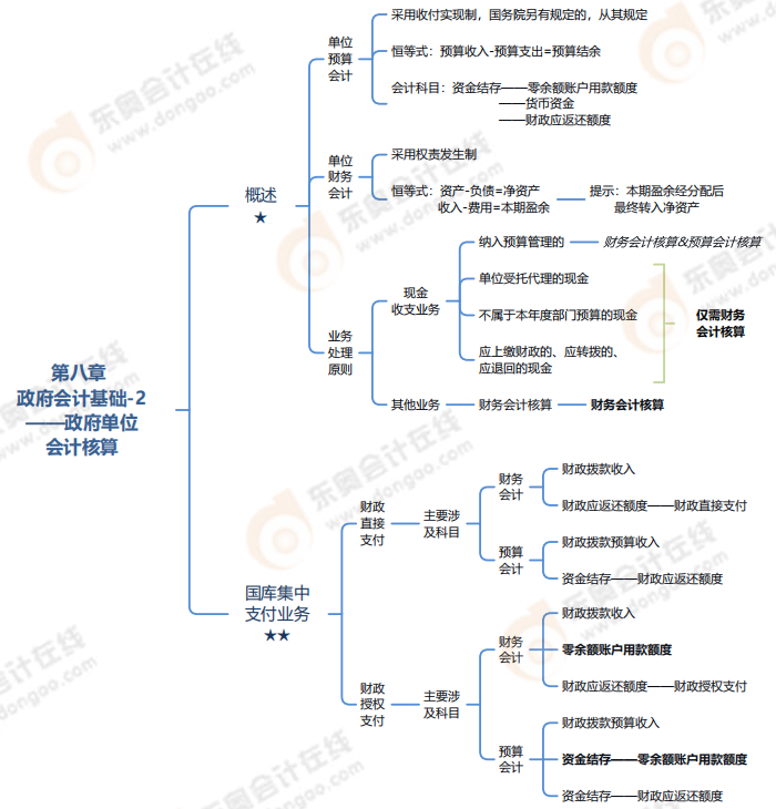 第八章政府會計(jì)基礎(chǔ)-思維導(dǎo)圖