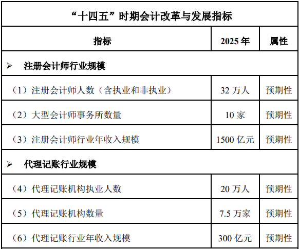 人才缺口大，發(fā)展前景好，政策利好高級會(huì)計(jì)師發(fā)展！