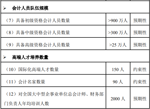 人才缺口大，發(fā)展前景好，政策利好高級會(huì)計(jì)師發(fā)展！