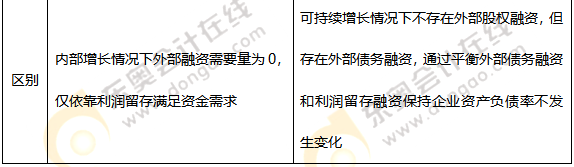 融資規(guī)劃與企業(yè)增長(zhǎng)率預(yù)測(cè)