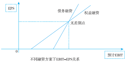 企業(yè)資本結(jié)構(gòu)決策與管理