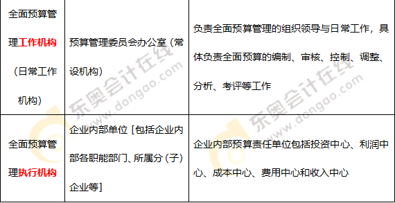 全面預算管理的組織體系