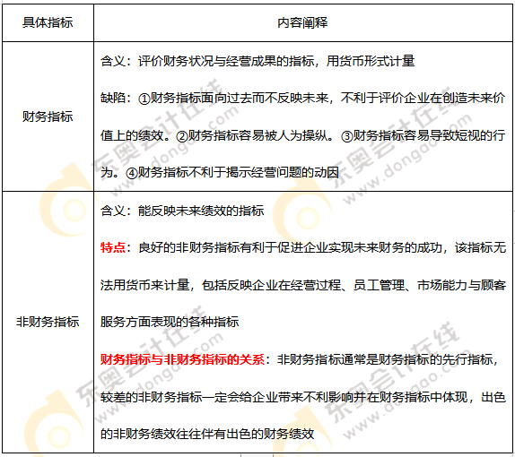 財務(wù)指標與非財務(wù)指標_2021年《高級會計實務(wù)》高頻考點