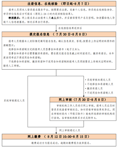 初、中級(jí)考試報(bào)名流程圖