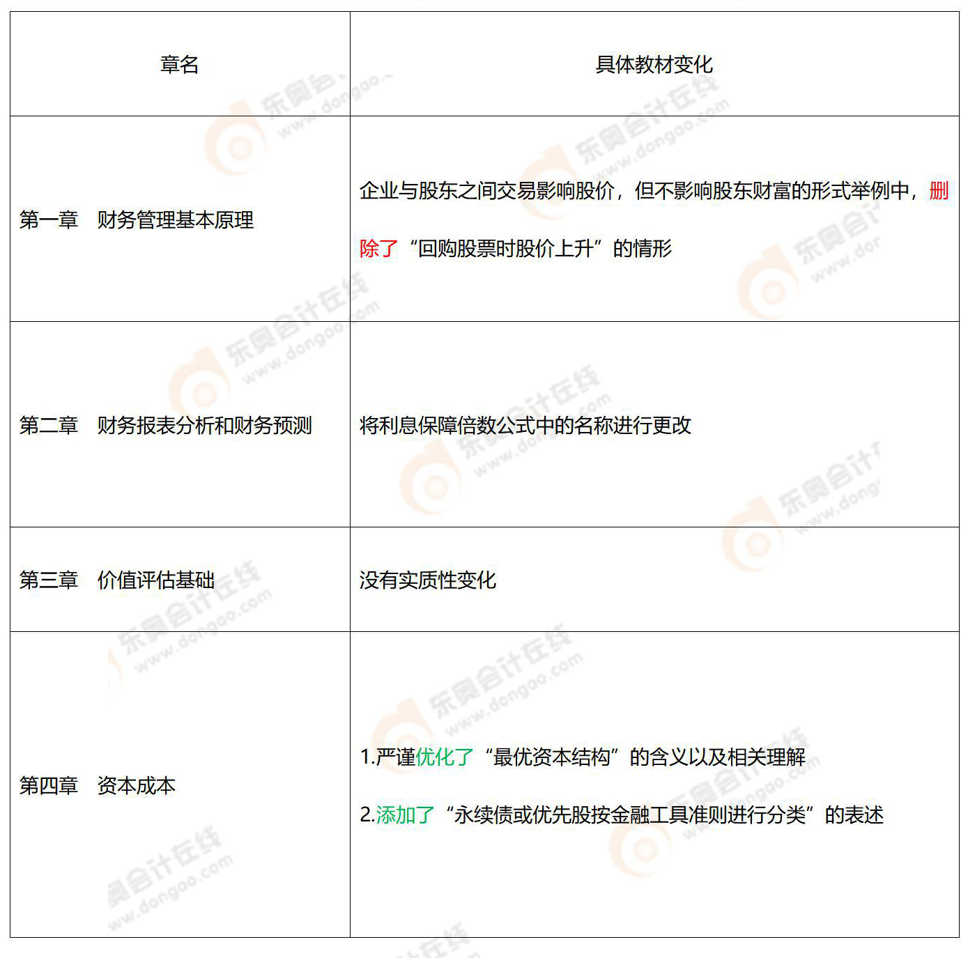 2021年注會(huì)教材變化-財(cái)管