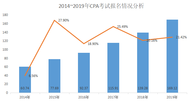 注冊會計師報名人數變化