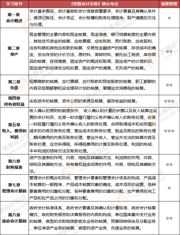 初級會計實務(wù)
