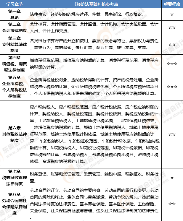 經(jīng)濟法基礎(chǔ)