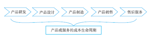 目標(biāo)成本法