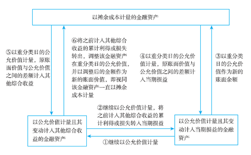 金融資產(chǎn)的分類與計(jì)量