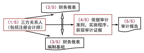 審計(jì)五要素-2021年注會(huì)《審計(jì)》重要知識(shí)點(diǎn)