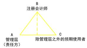 審計業(yè)務(wù)的三方關(guān)系人
