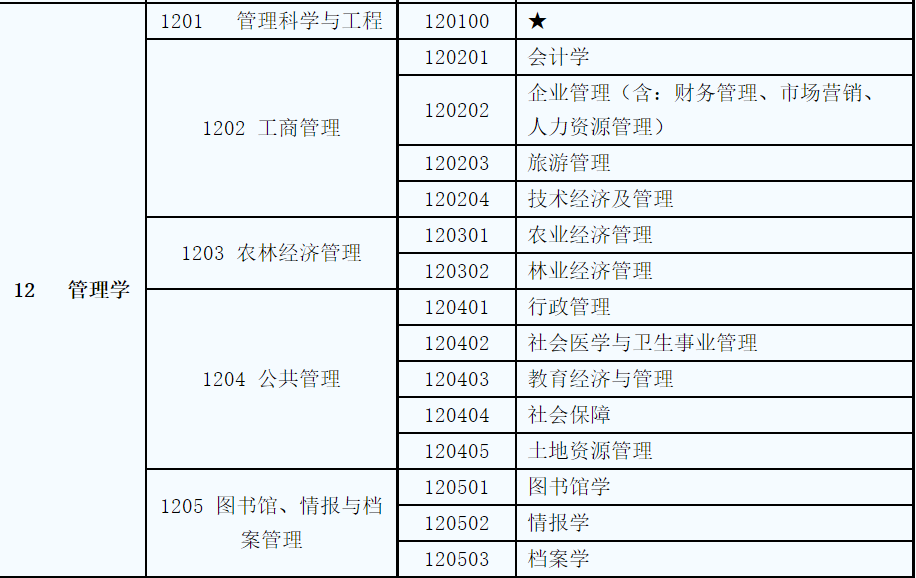 管理學學科范圍
