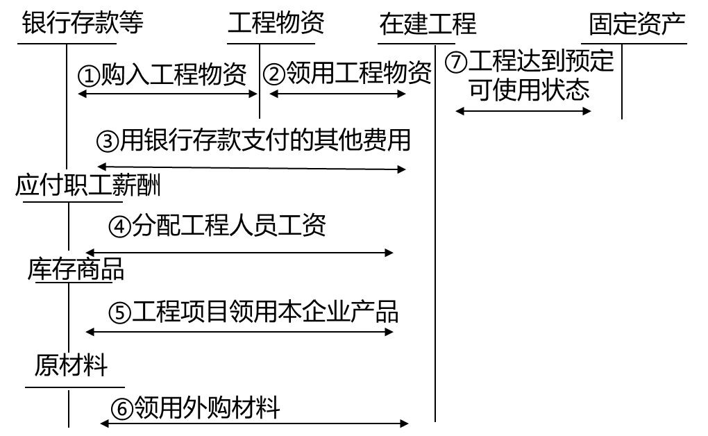 自營方式固定資產(chǎn)的會計處理