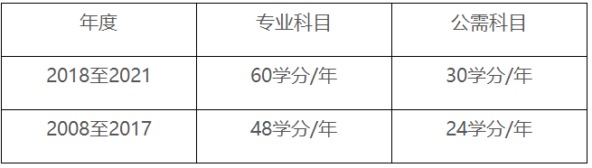 關(guān)于開展哈爾濱市2021年度會(huì)計(jì)專業(yè)技術(shù)人員繼續(xù)教育工作的通知