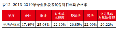 注冊會計(jì)師考試平均合格率