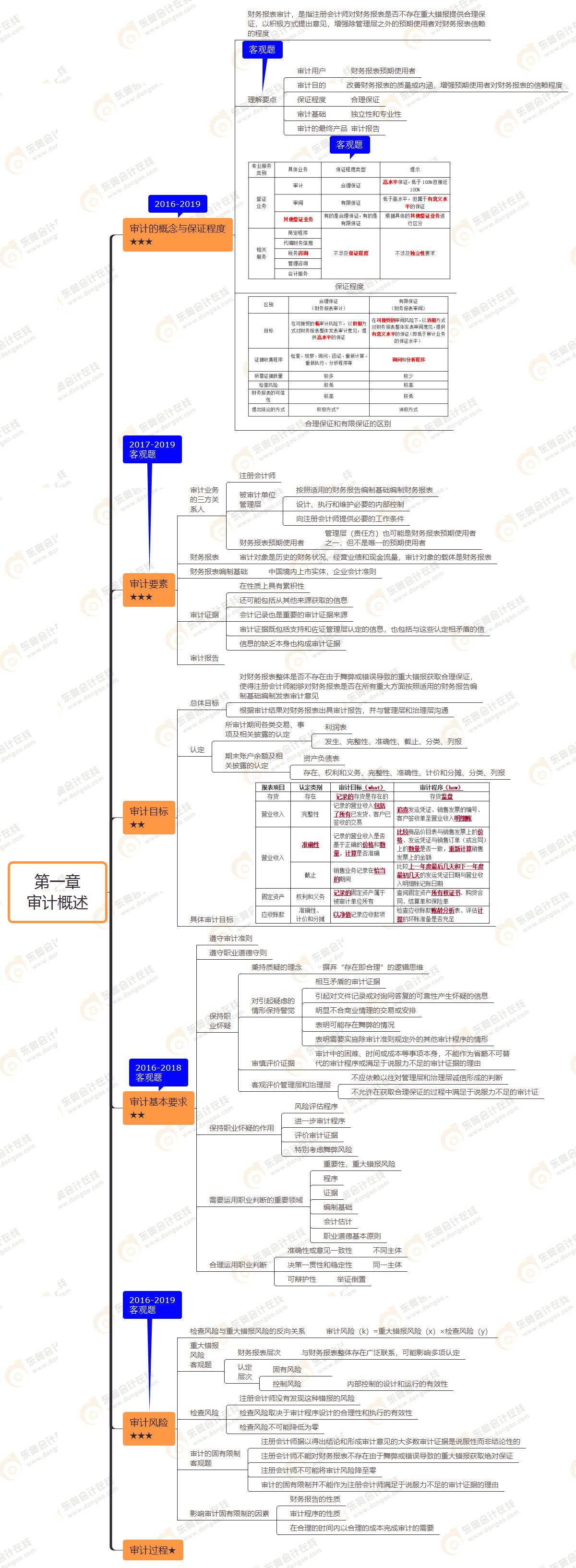 2021年注會《審計》第一章思維導(dǎo)圖-審計概述
