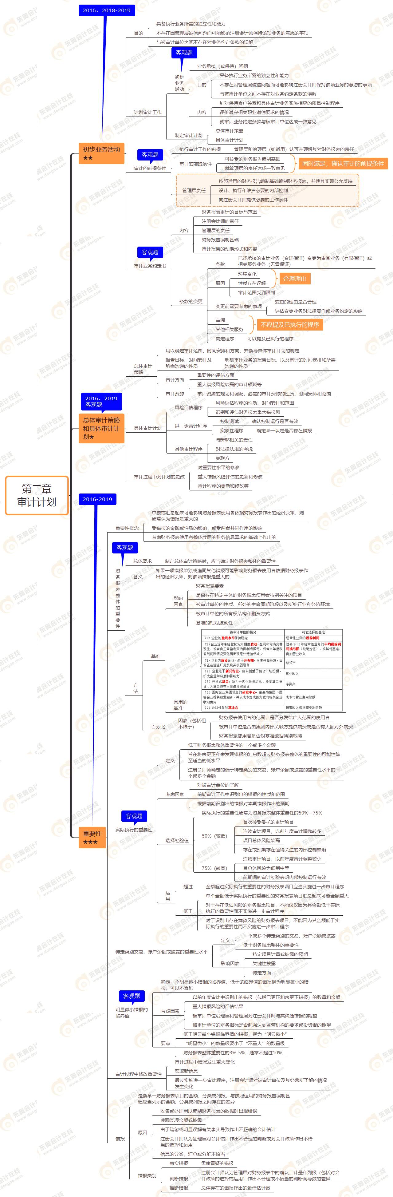2021年注會(huì)《審計(jì)》第二章思維導(dǎo)圖