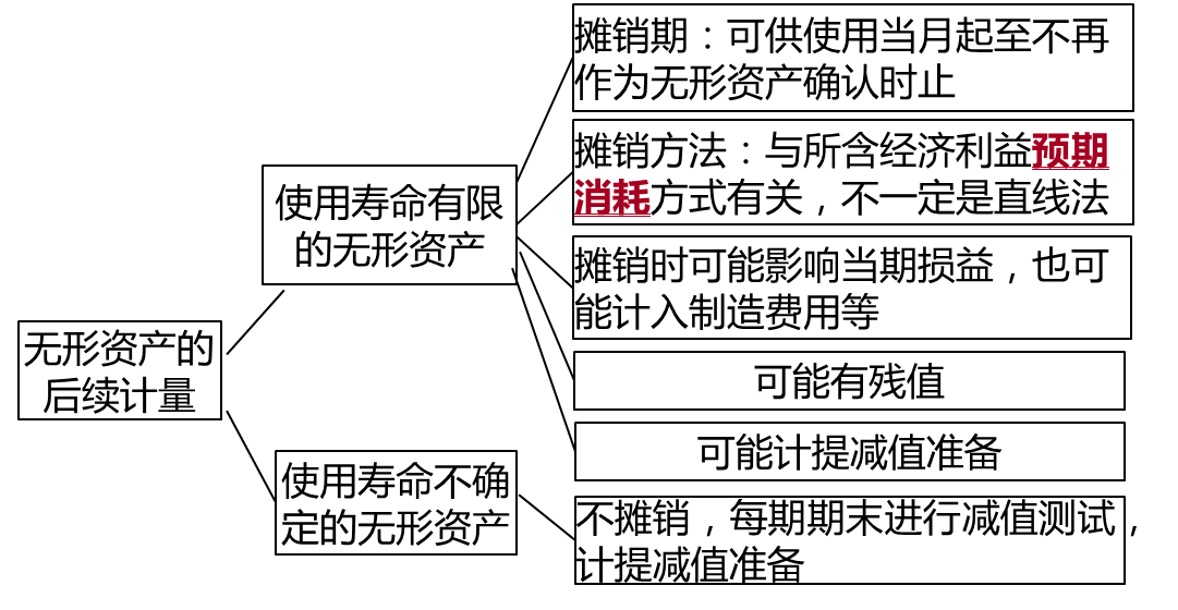 無形資產(chǎn)的會計(jì)處理