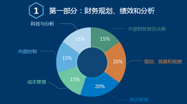 CMA6折報(bào)考