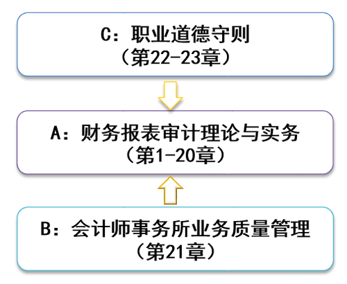 注會審計章節(jié)架構